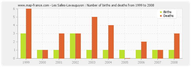 Les Salles-Lavauguyon : Number of births and deaths from 1999 to 2008